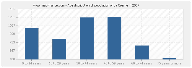 Age distribution of population of La Crèche in 2007